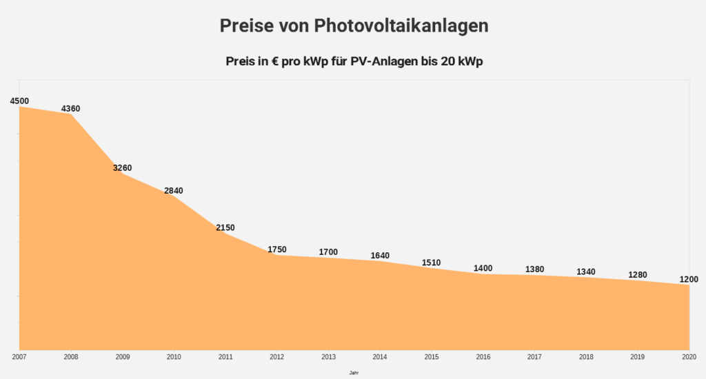 Kosten einer Photovoltaikanlage berechnen