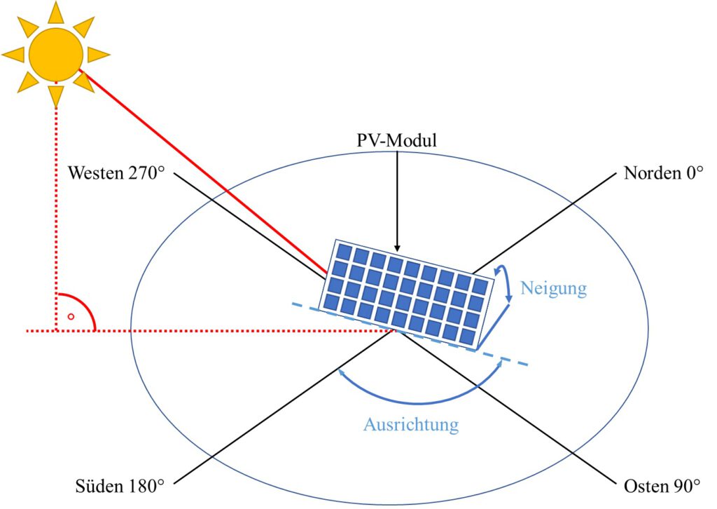 effektive Fehleranalyse für Solaranlagen