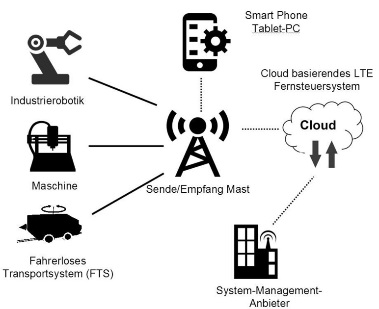 IoT-Anwendungen für Photovoltaikanlagen im Haus