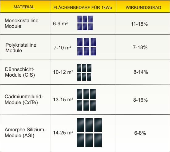 Vergleich von Photovoltaikanlagen