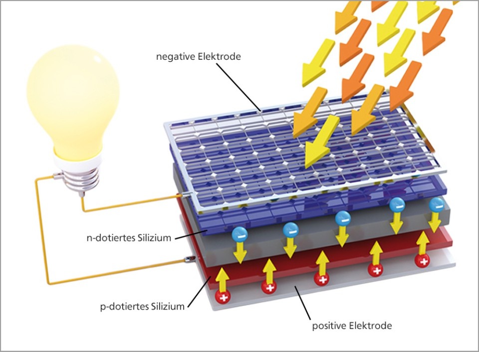 Photovoltaikanlagen einfach erklärt