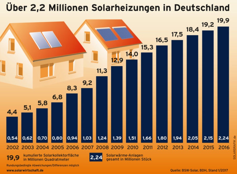 Solaranlagen für die Energiewende