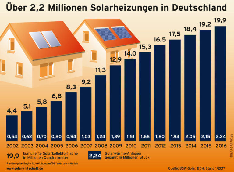 Die Power der Sonne: Solaranlagen für die Energiewende