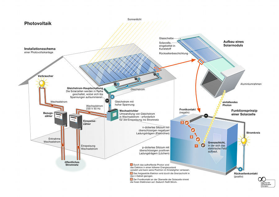 Solarenergie im Netz
