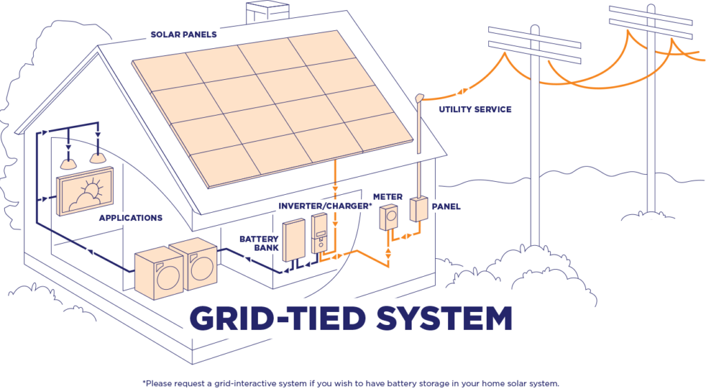 Grid-Tie-Systeme