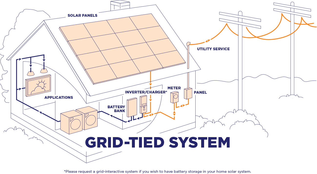 Im Einklang mit dem Netz: Grid-Tie-Systeme