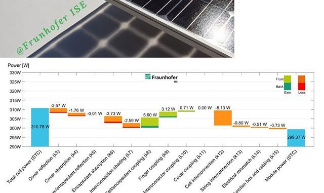 Effizienzmeister: Der Wirkungsgrad von Solarzellen