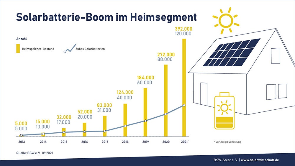 Speicherlösungen für PV-Anlagen