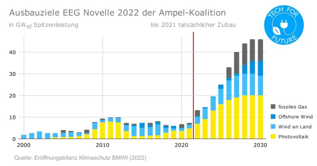 Prognosen für die Solarbranche