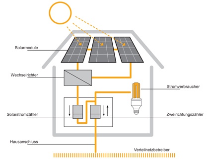 Photovoltaik-Anlagenplanung