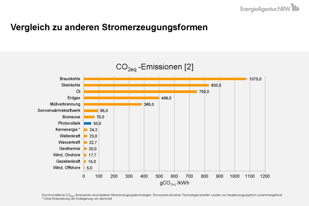 CO2-Bilanz von Photovoltaikanlagen