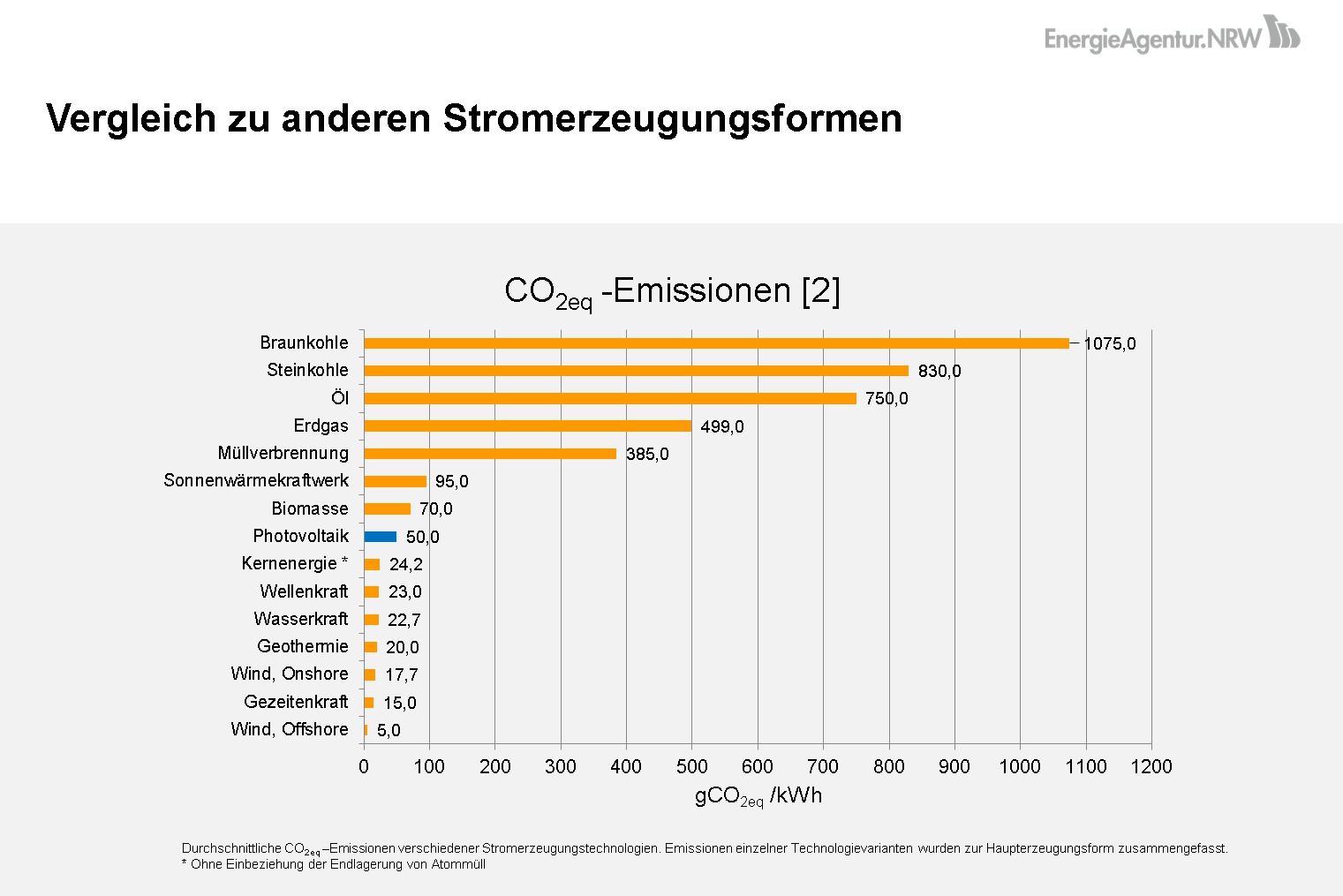 Die CO2-Bilanz von Photovoltaikanlagen