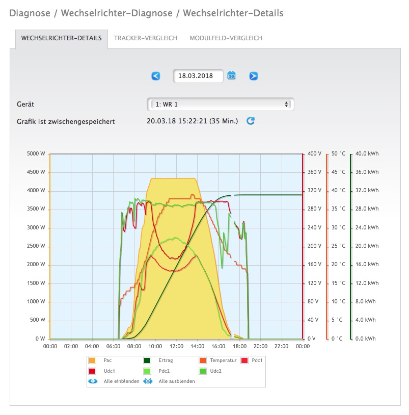 Leistungsüberwachung von Solaranlagen