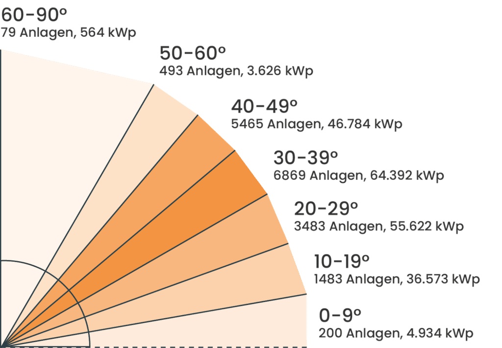 Der Perfekte Neigungswinkel F r Solarmodule SolarAnlagen24