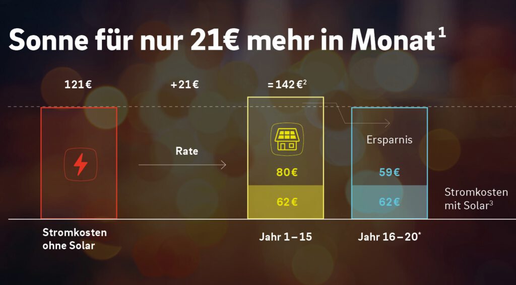 Solaranlage Finanzierung