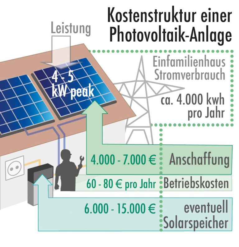 Solaranlagen Kosten 2024