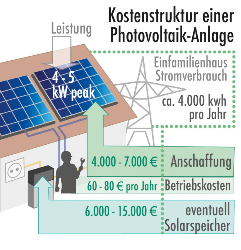 Solaranlagen Kosten 2024